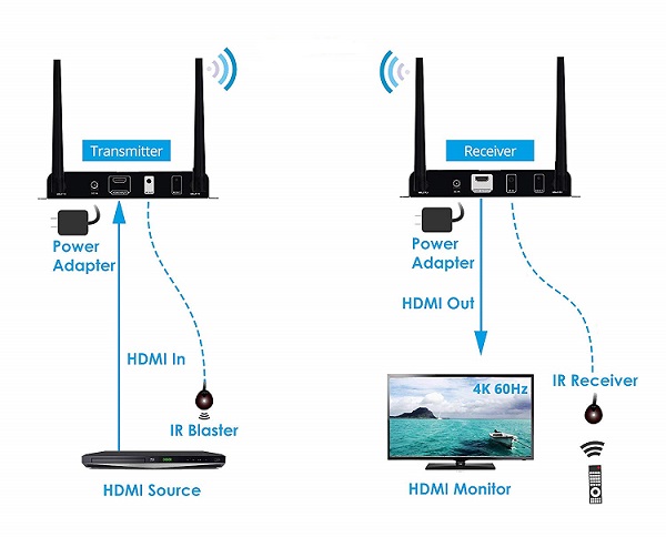 Wireless HDMI Extender Connection
