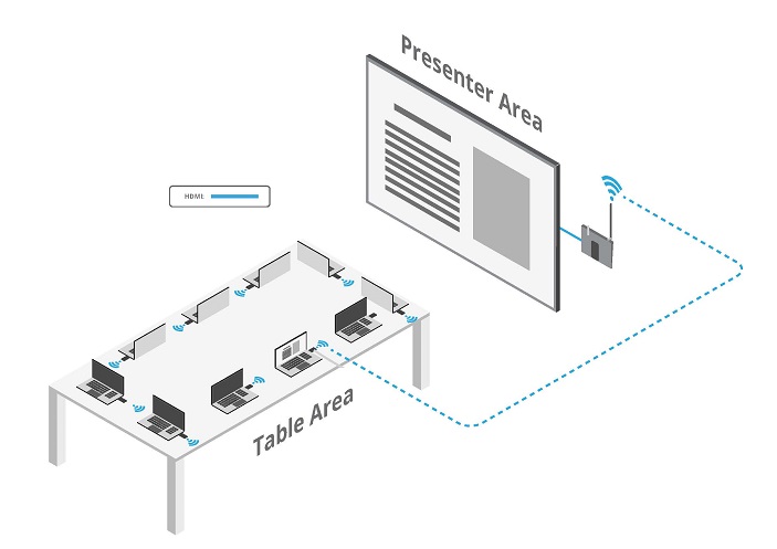 Diagram of Wireless HDMI Solution for Huddle Room
